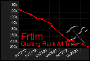 Total Graph of Frtim