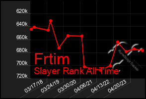 Total Graph of Frtim