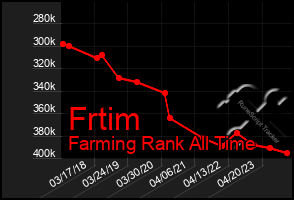 Total Graph of Frtim