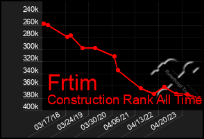 Total Graph of Frtim