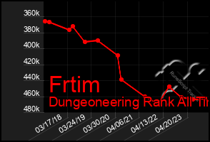Total Graph of Frtim