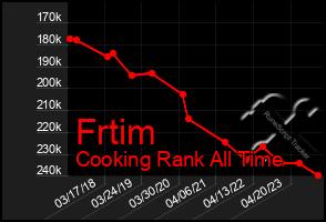 Total Graph of Frtim