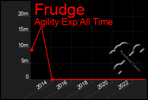 Total Graph of Frudge