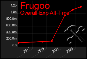 Total Graph of Frugoo