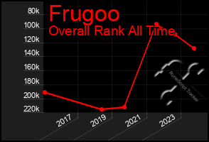 Total Graph of Frugoo