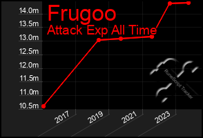 Total Graph of Frugoo