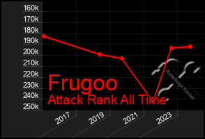 Total Graph of Frugoo