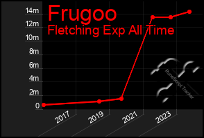 Total Graph of Frugoo