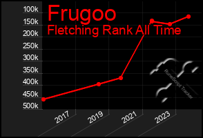 Total Graph of Frugoo