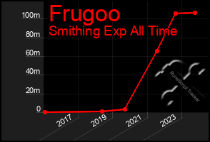 Total Graph of Frugoo