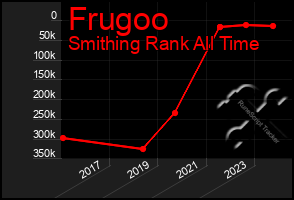 Total Graph of Frugoo