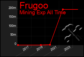 Total Graph of Frugoo