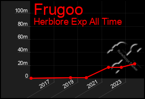 Total Graph of Frugoo