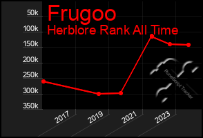 Total Graph of Frugoo