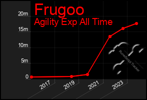 Total Graph of Frugoo