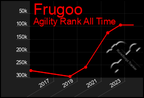 Total Graph of Frugoo