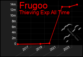 Total Graph of Frugoo