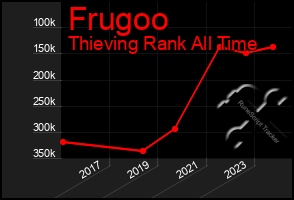 Total Graph of Frugoo