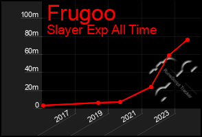 Total Graph of Frugoo