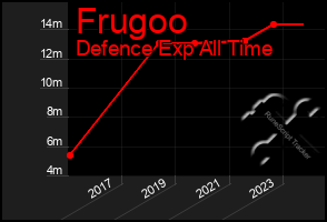 Total Graph of Frugoo