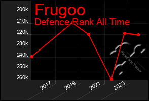 Total Graph of Frugoo