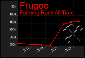 Total Graph of Frugoo