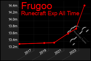 Total Graph of Frugoo