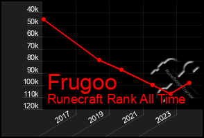 Total Graph of Frugoo