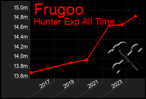 Total Graph of Frugoo