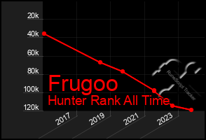 Total Graph of Frugoo