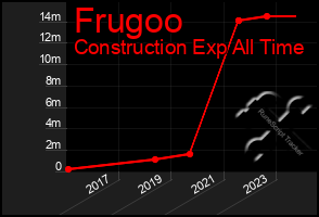 Total Graph of Frugoo