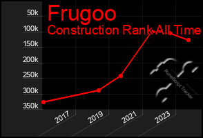 Total Graph of Frugoo