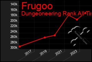 Total Graph of Frugoo