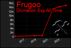 Total Graph of Frugoo