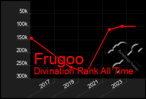 Total Graph of Frugoo