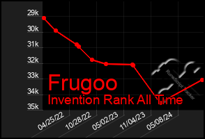 Total Graph of Frugoo