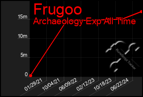 Total Graph of Frugoo