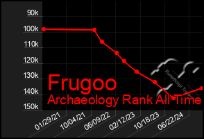 Total Graph of Frugoo