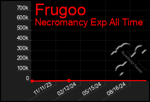 Total Graph of Frugoo