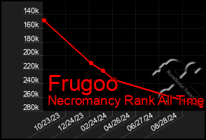 Total Graph of Frugoo