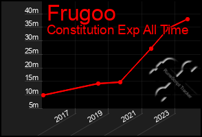 Total Graph of Frugoo