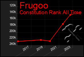 Total Graph of Frugoo