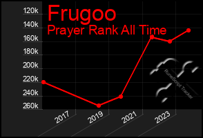 Total Graph of Frugoo