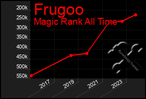 Total Graph of Frugoo