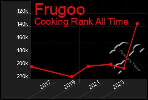 Total Graph of Frugoo