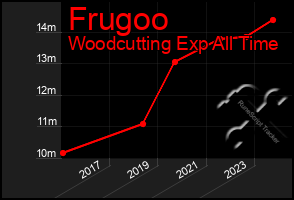 Total Graph of Frugoo