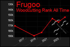 Total Graph of Frugoo