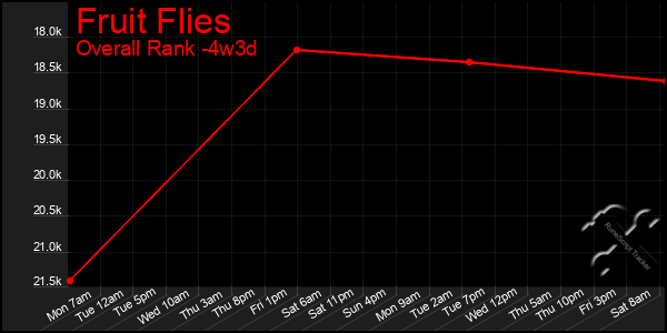 Last 31 Days Graph of Fruit Flies