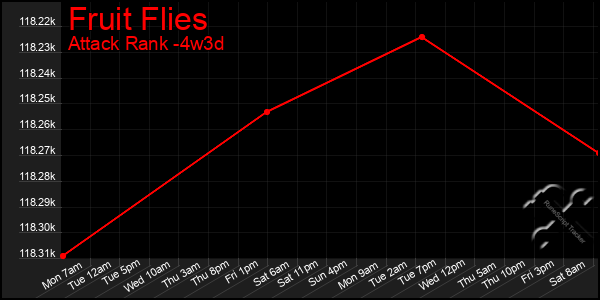 Last 31 Days Graph of Fruit Flies