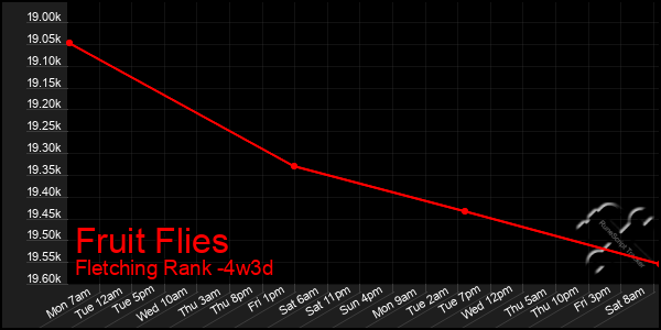 Last 31 Days Graph of Fruit Flies